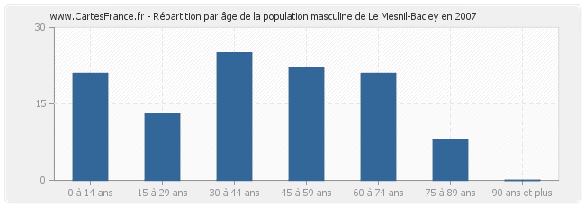 Répartition par âge de la population masculine de Le Mesnil-Bacley en 2007